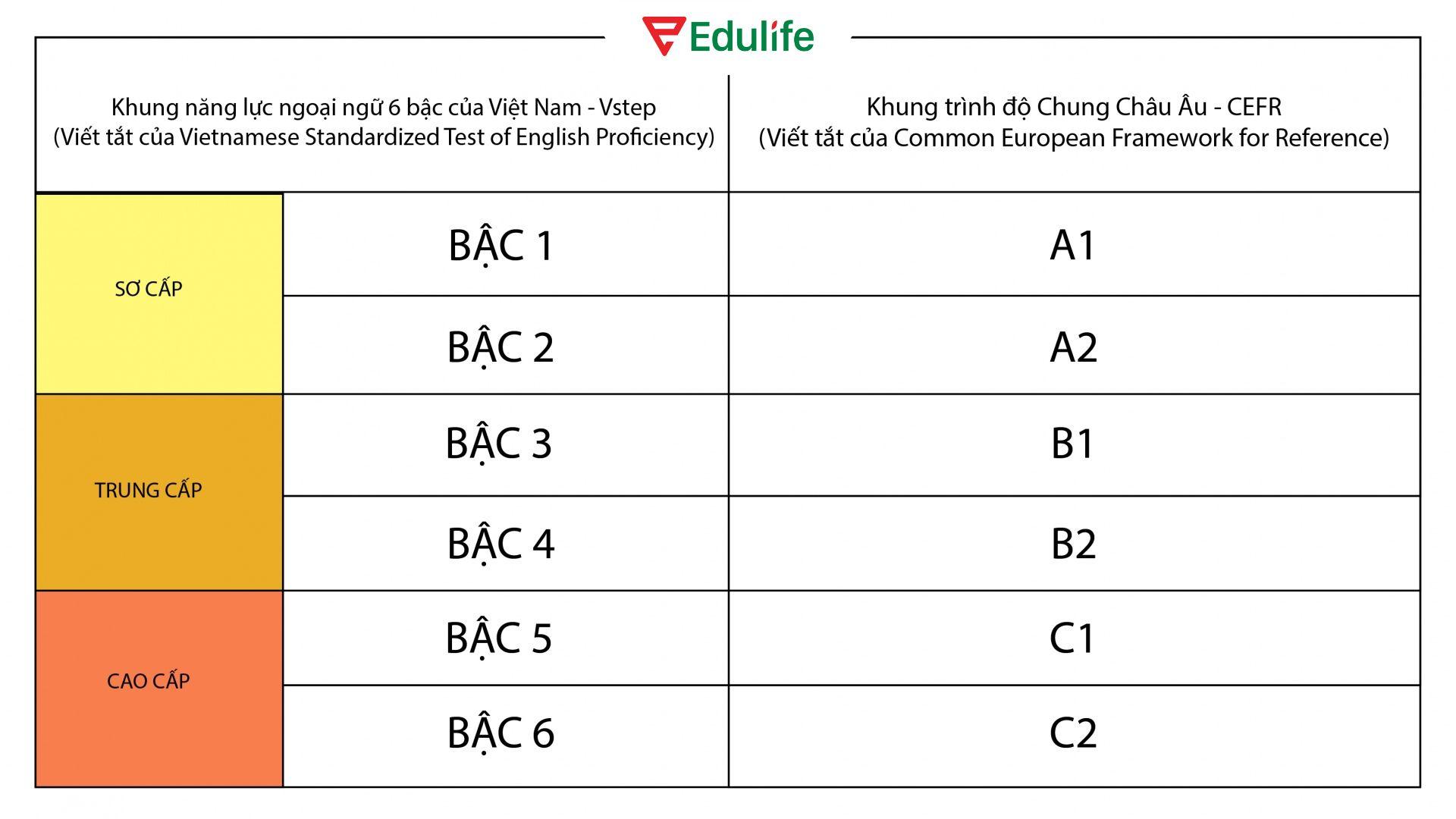 6 bậc VSTEP tương đương với trình độ tiếng Anh từ A1 đến C2 theo CEFR