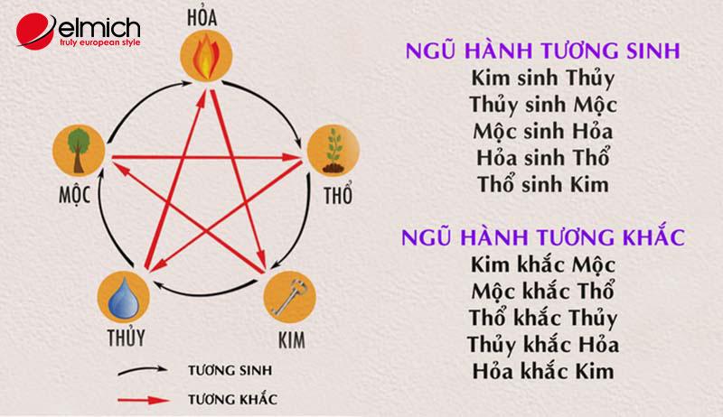 Hình 1: Ngũ hành tương hợp, tương sinh và tương khắc của các bản mệnh