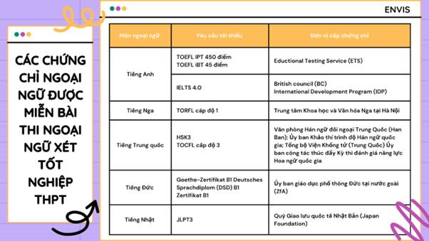 Có chứng chỉ IELTS có được miễn thi Tiếng Anh THPT quốc gia không?