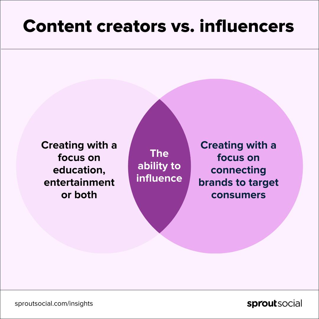 A venn-diagram breaking down the differences between content creators and influencers. Content creators create with a focus on education, entertainment or both. Influencers create with a focus on connecting brands to their target consumer. They both share an ability to influence.