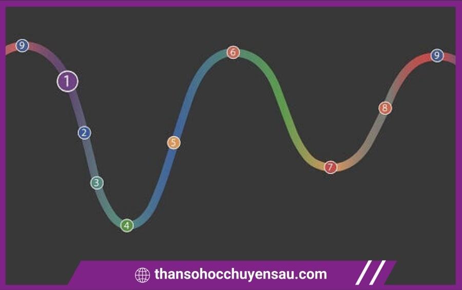 Năm cá nhân trong thần số học