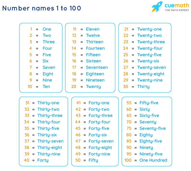 Number Names 1 to 100 Chart and 1 to 100 Spelling in Words