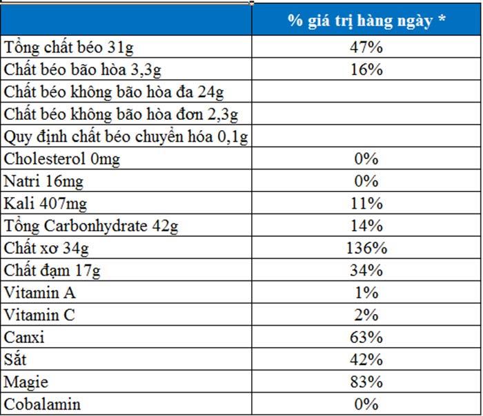 Giá trị dinh dưỡng của hạt chia