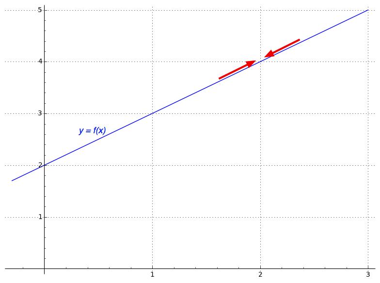 Graph of y=x+2, showing the approach toward x=2 from the left and right, approaching the limit of y=4