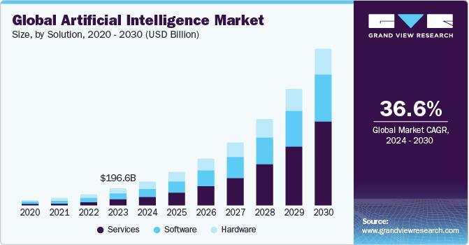 Global Artificial Intelligence Market size and growth rate, 2024 - 2030