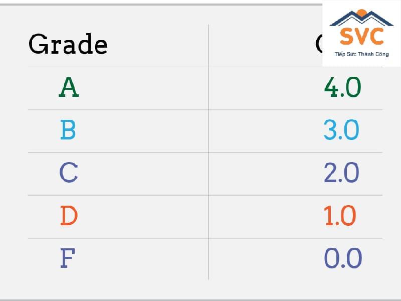 Điểm GPA là gì?